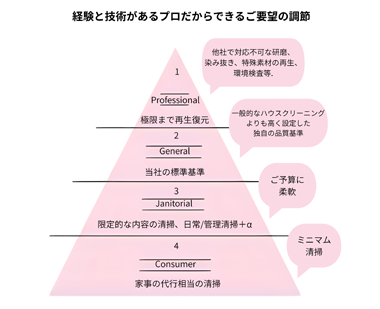 05 ご予算に合わせて選べる清掃グレード
